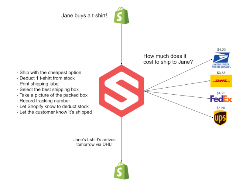 Overview of the order flow