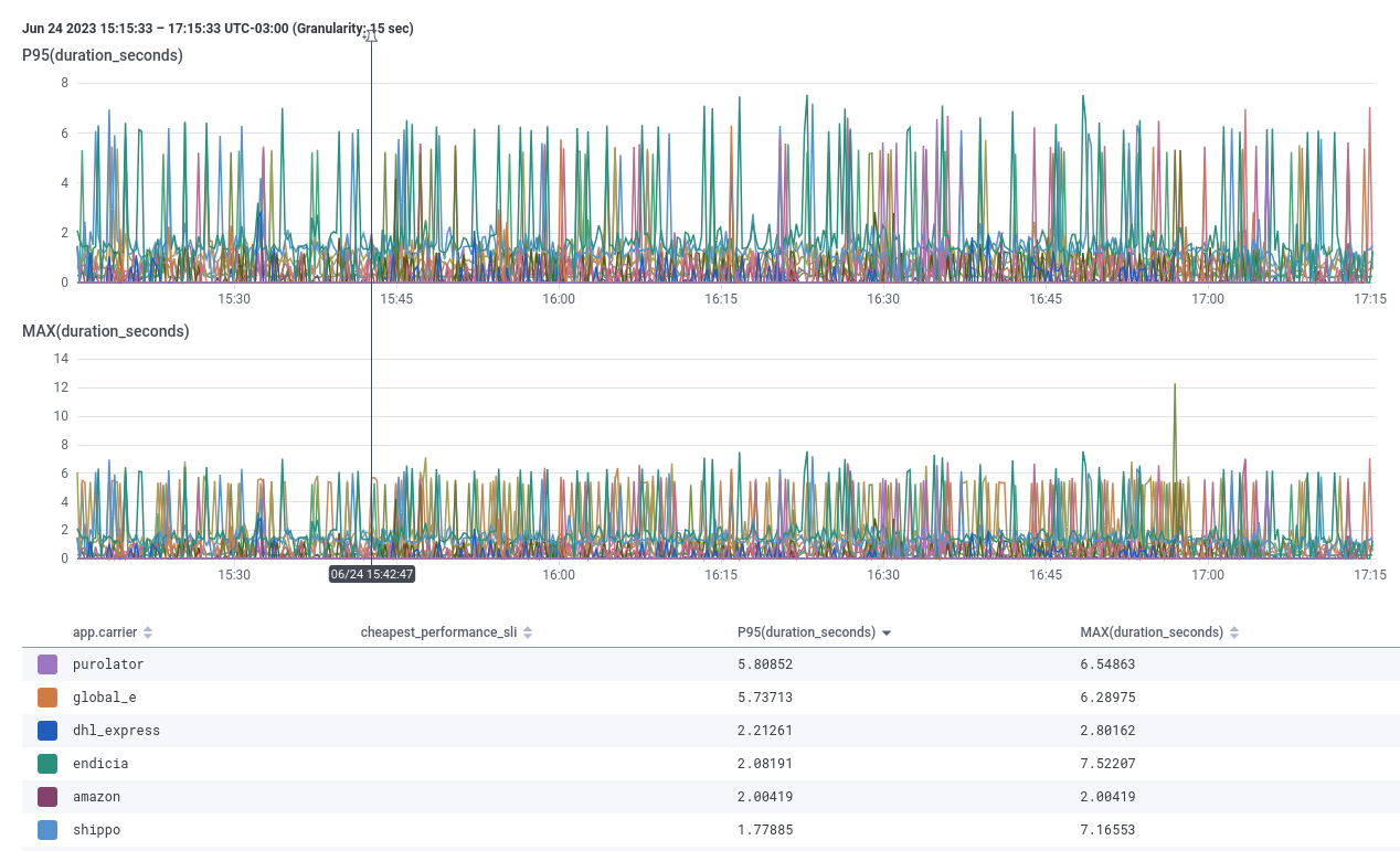 Carrier API performance overview