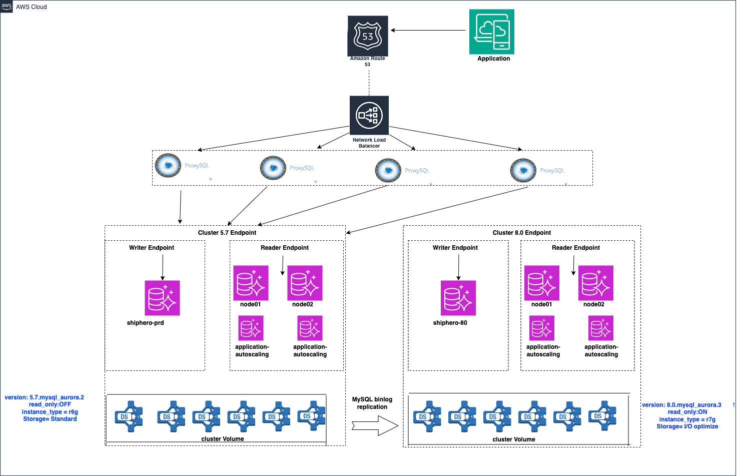 The following diagram illustrates our pre-migration architecture, with both the old MySQL 5.7 cluster and the new 8.0 cluster provisioned in parallel: